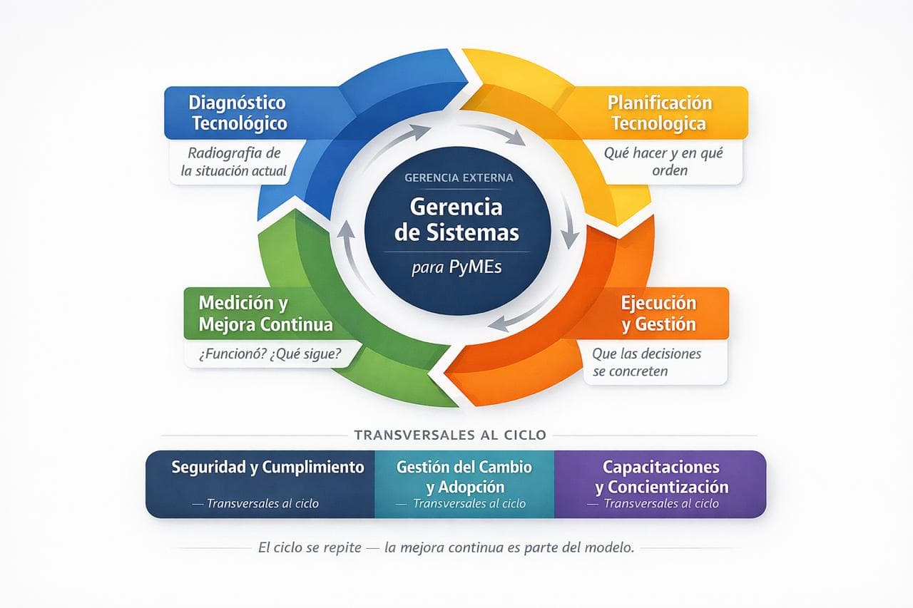 Ciclo de Gerencia de Sistemas para PyMEs